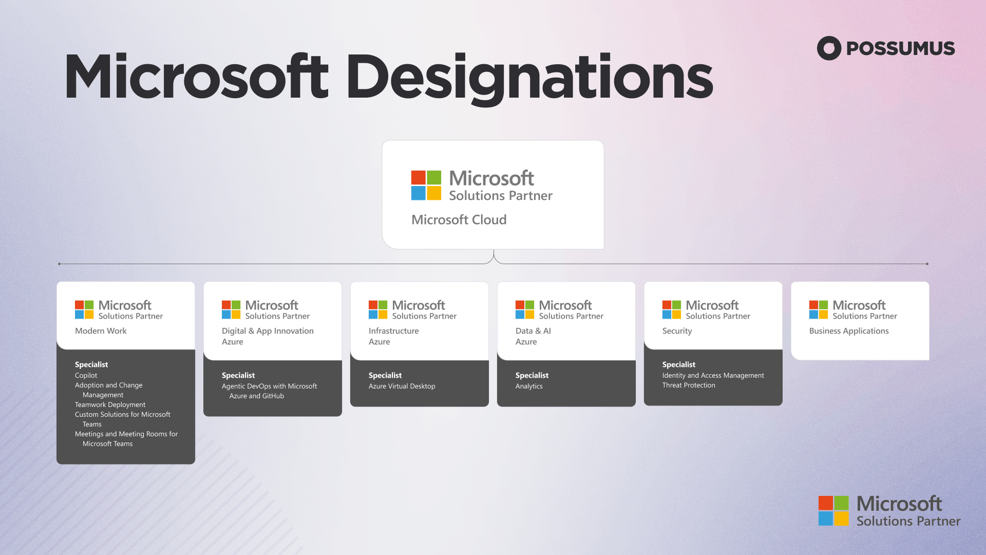 Impacto de las especializaciones de Microsoft en las empresas