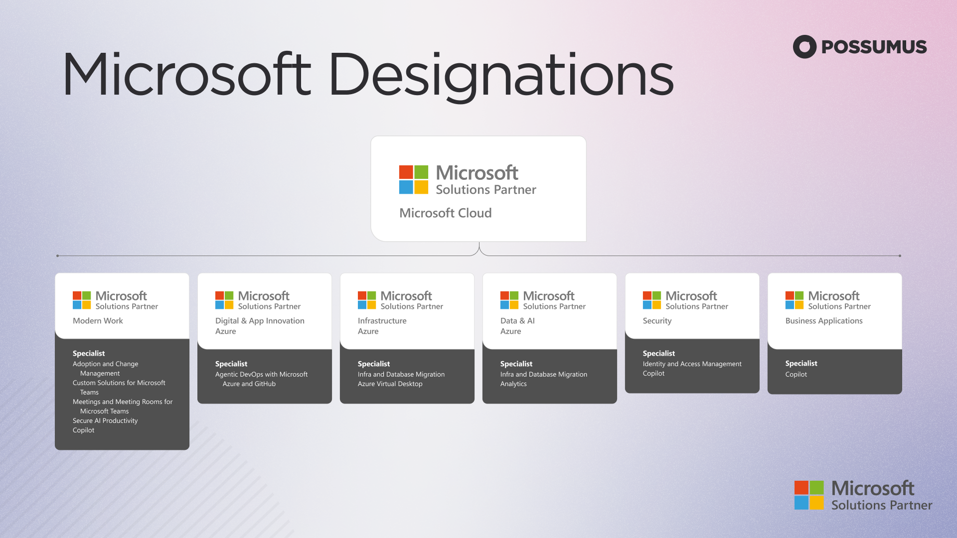 Impacto de las especializaciones de Microsoft en las empresas